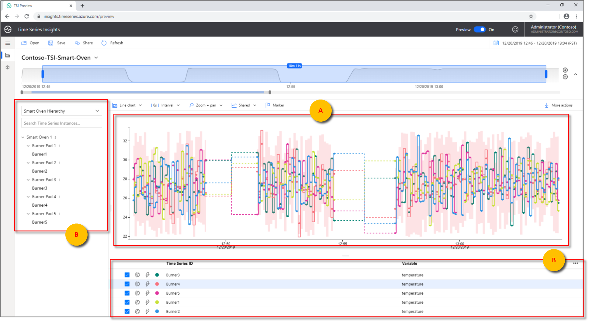 Time Series Model smart oven charting example
