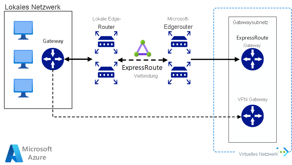 Diagramm, das zeigt, wie Ein lokales Netzwerk mit Azure mithilfe von ExpressRoute mit VPN-Failover verbunden wird.