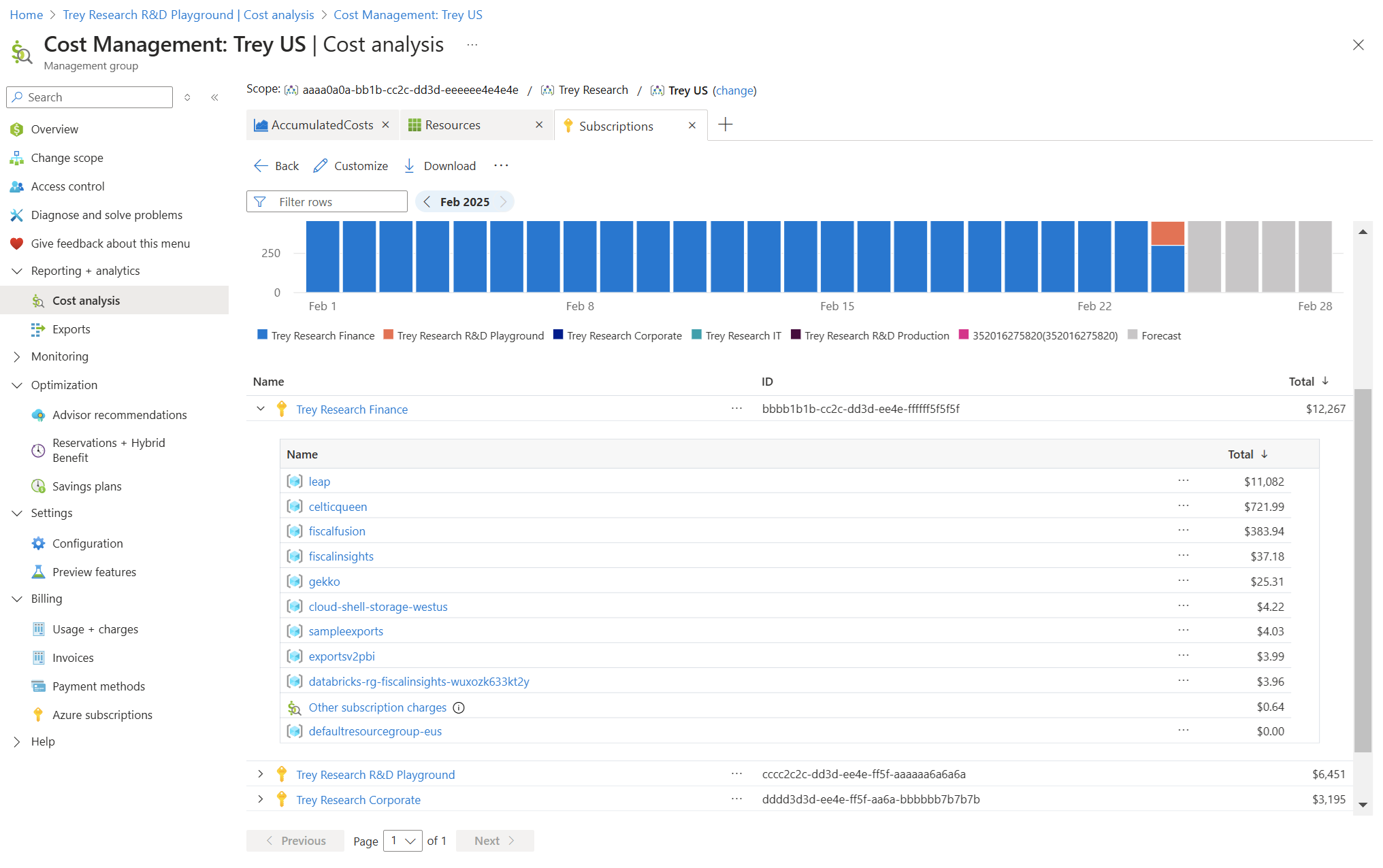 Screenshot einer Tabellenansicht der Abonnementkosten mit ihren geschachtelten Ressourcen.