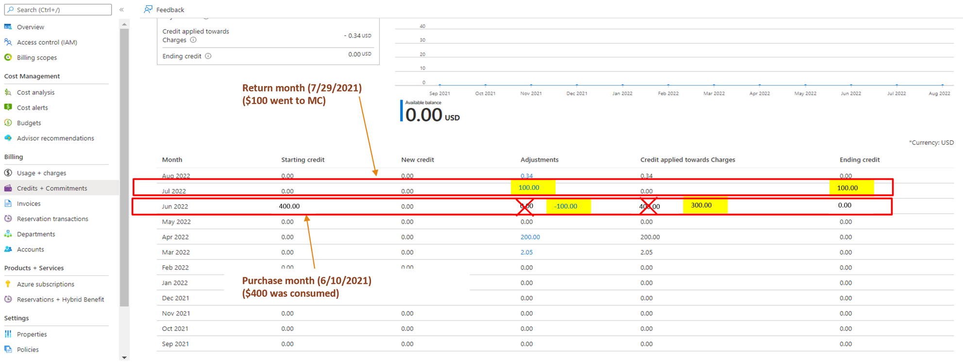 Screenshot: Änderungen im alten Erstattungsprozess auf der Seite „Gutschriften + Verpflichtungen“