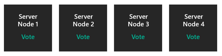 Diagram showing four cluster nodes, each of which gets a vote.