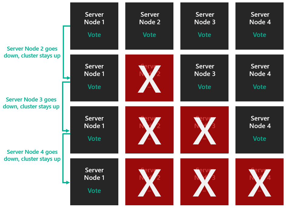 Diagram showing four cluster nodes, with nodes failing one at a time, and the number of required votes adjusting after each failure.