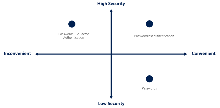 Diagram that illustrates security versus convenience with the authentication process that leads to passwordless sign-in.