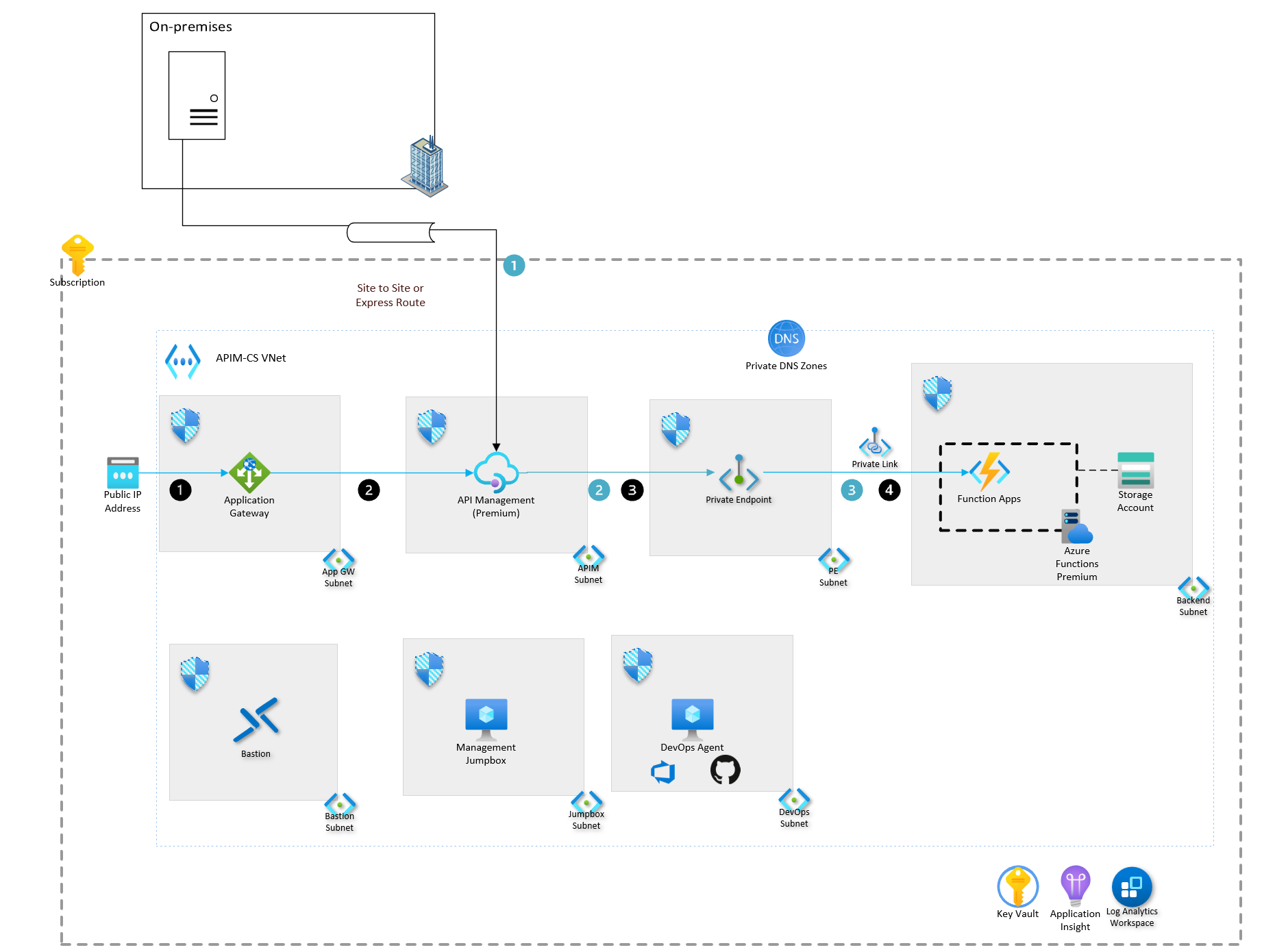 Diagram that shows the architecture of the API Management in a landing zone.