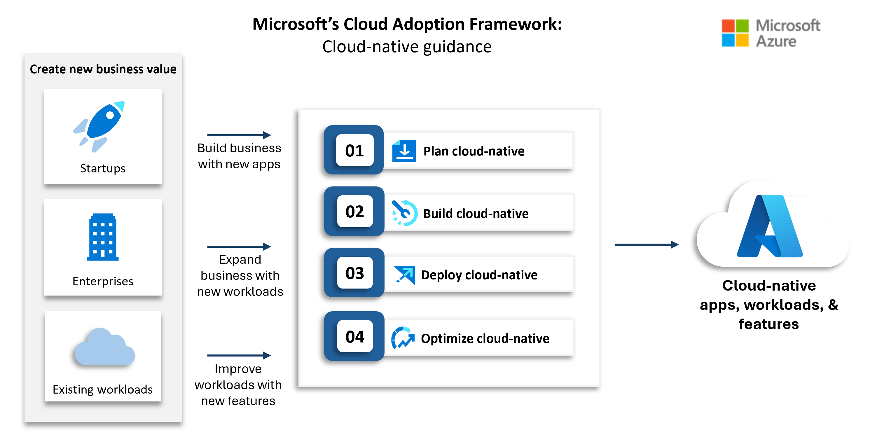 Diagram showing Microsoft and Azure services with decision points for each service.