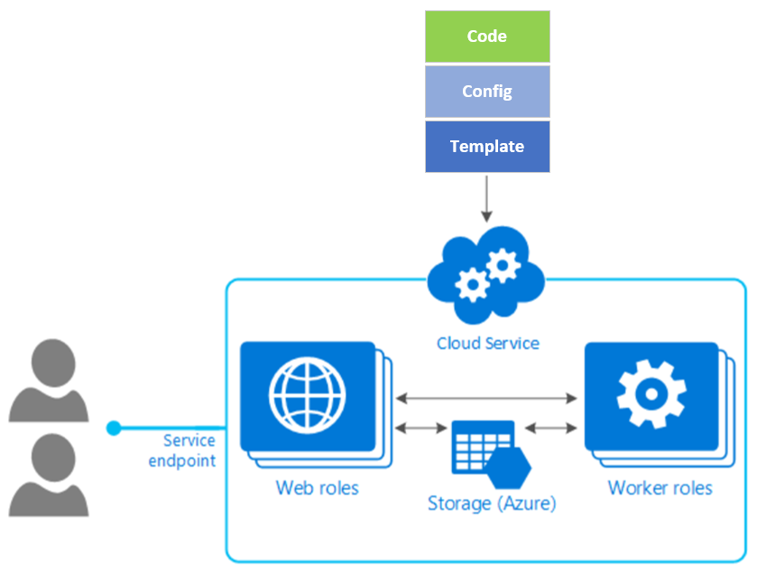 Image shows classic cloud service configuration with addition of template section.