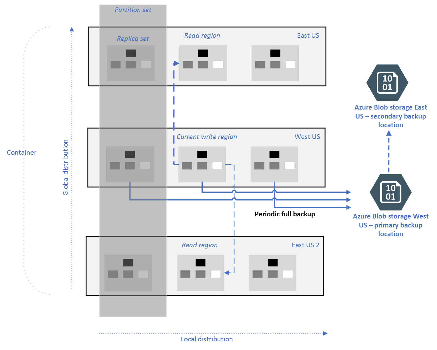 Diagram of periodic full backups taken of multiple Azure Cosmos DB entities in geo-redundant Azure Storage.