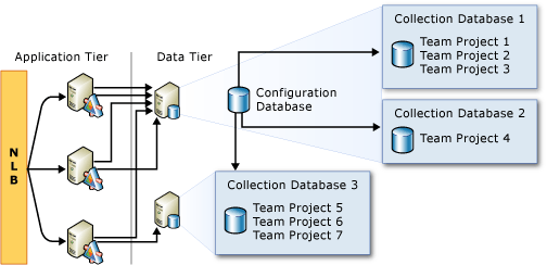 Example: possible ___location of collection databases