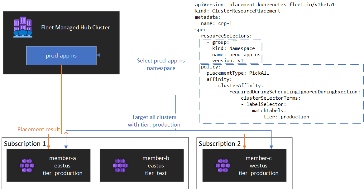Diagram that shows how Kubernetes resource are propagated to member clusters.
