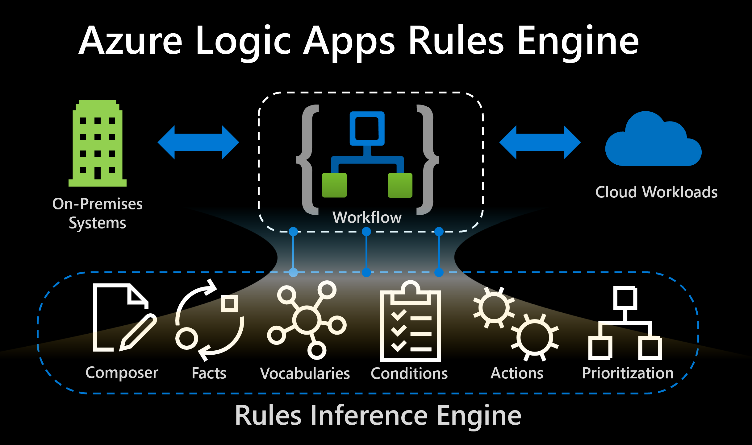 Conceptual diagram shows the Azure Logic Apps Rules Engine.