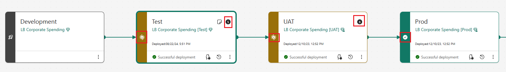 Screenshot showing three stages of deployment. There's list of all the items in the source and target stages with icons showing the compare status.