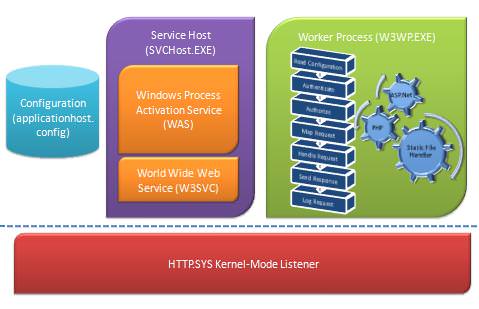 IIS 7.0 Architecture IIS 7.0 Architecture