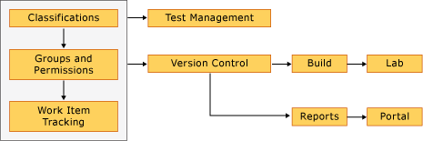 TFS_PT_Dependencies Process Template Plug-in Dependencies