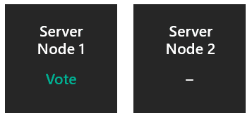 Quorum explained in the case with two nodes without a witness.