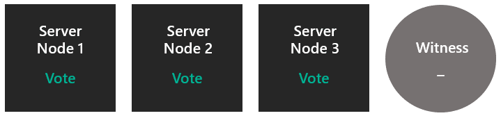 Quorum explained in the case with three nodes with a witness.