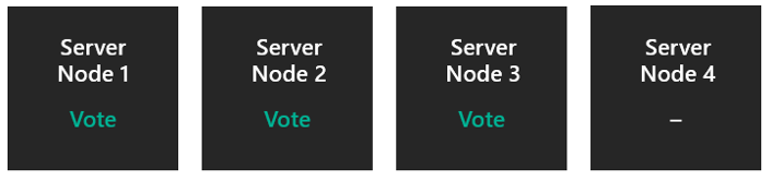 Quorum explained in the case with four nodes without a witness.