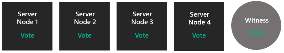 Quorum explained in the case with four nodes with a witness.