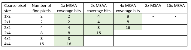 Coverage bits Table shows coarse pixel size, number of fine pixels, and M S A A levels.