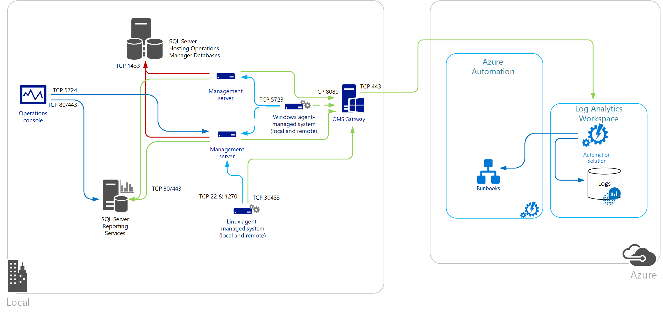 Diagramma della comunicazione di Operations Manager con Log Analytics
