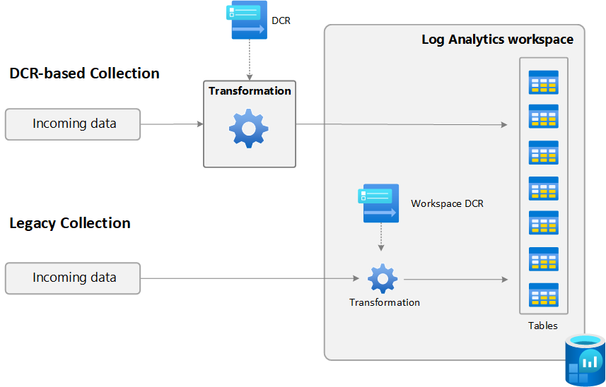 Diagramma che confronta le trasformazioni DCR standard con le trasformazioni DCR dell'area di lavoro.