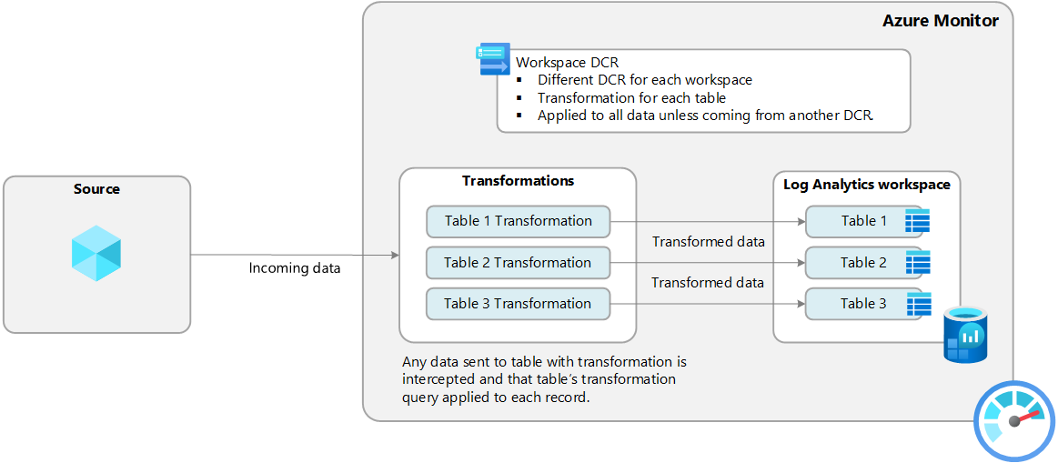 Diagramma che mostra l'operazione della DCR di trasformazione dell'area di lavoro.