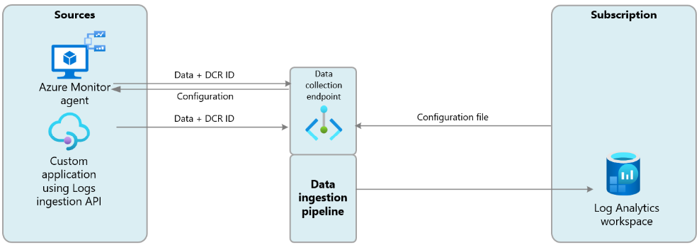 Diagramma che mostra le risorse in una singola area che invia dati e riceve i file di configurazione usando un endpoint di raccolta dati.