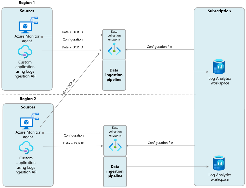 Diagramma che mostra le risorse monitorate in più aree che inviano dati a più aree di lavoro Log Analytics in aree diverse usando endpoint di raccolta dati.