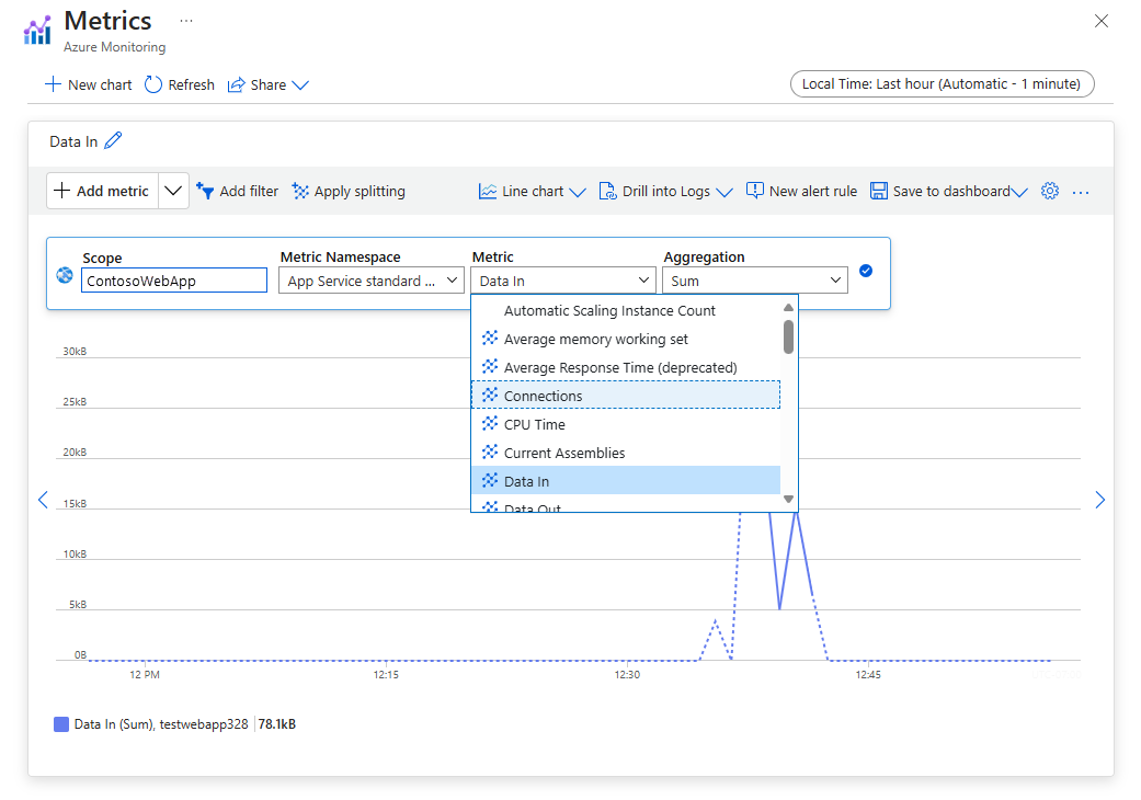 Azure portal のメトリック グラフを示すスクリーンショット。