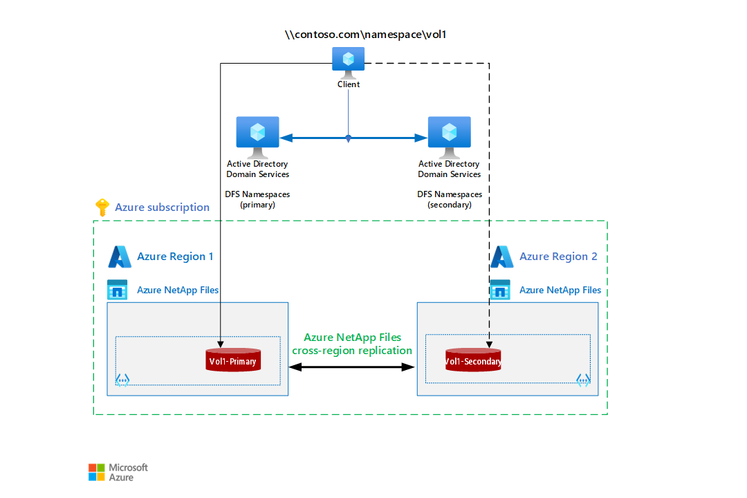 自動フェールオーバーを備えたファイル共有のアーキテクチャ。
