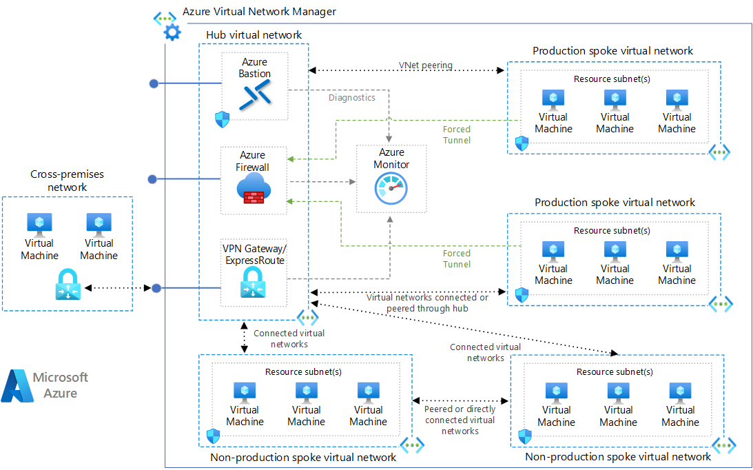 ハブを介して、または直接接続されたスポーク ネットワークを含む Azure のハブスポーク仮想ネットワーク トポロジを示す図。