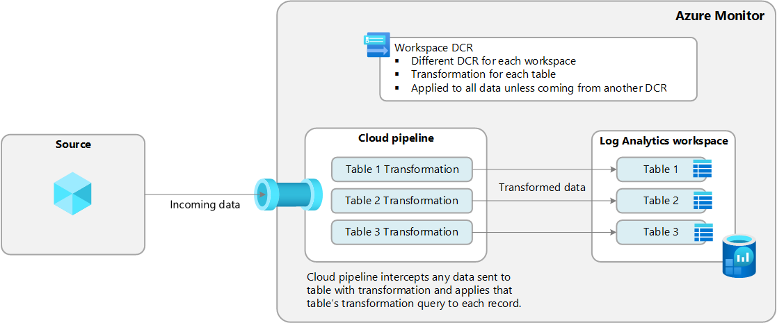ワークスペース変換 DCR の操作を示す図。