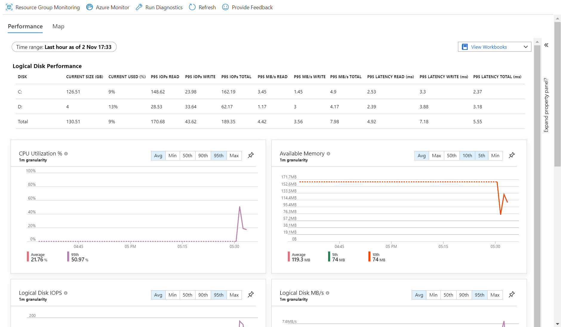 VM 分析情報のパフォーマンス ビューを示すスクリーンショット。