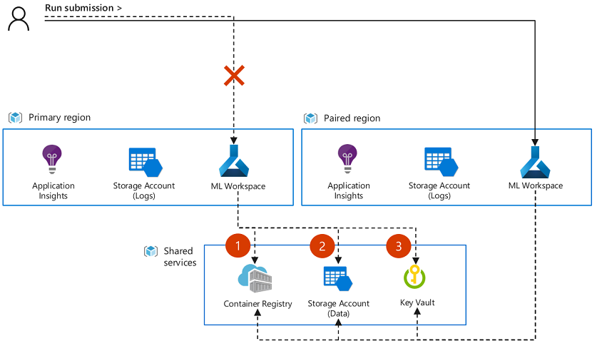 ペアになっているリージョン間のフェールオーバーの図。