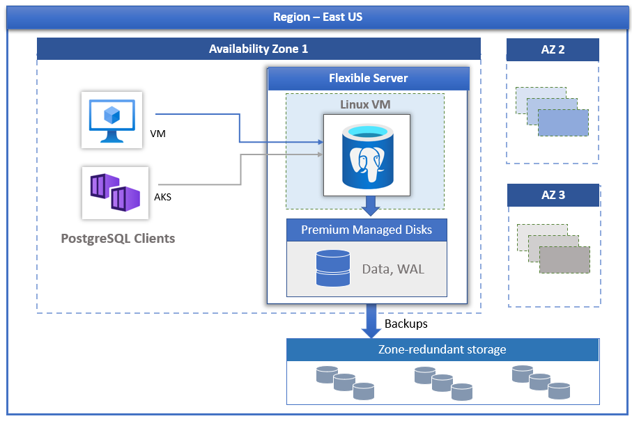 Azure Database for PostgreSQL - 概要の図。