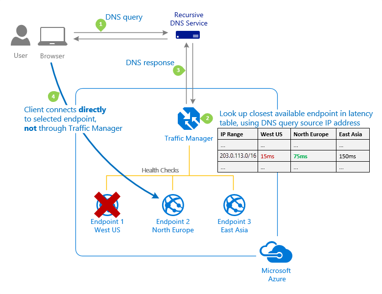 Azure Traffic Manager の