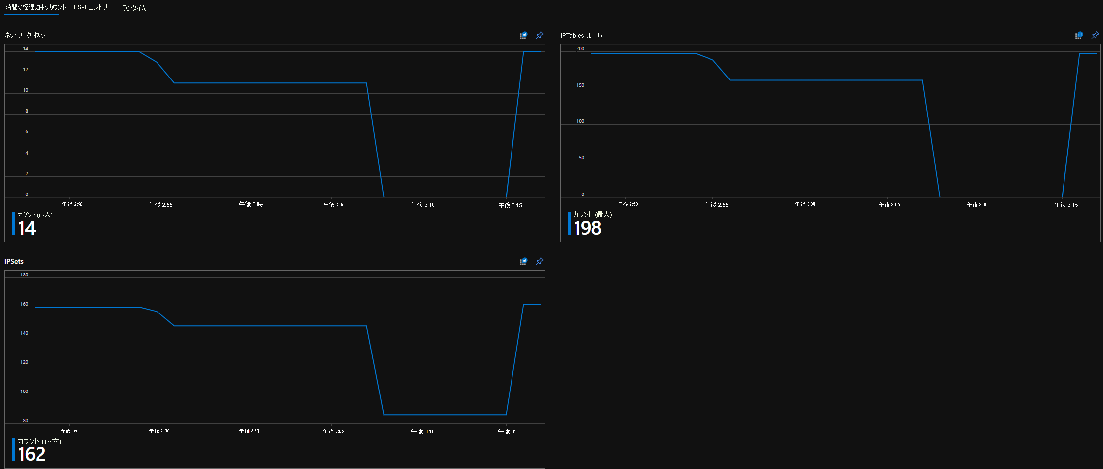 Azure Workbook の時間経過に伴うカウントのスクリーンショット。