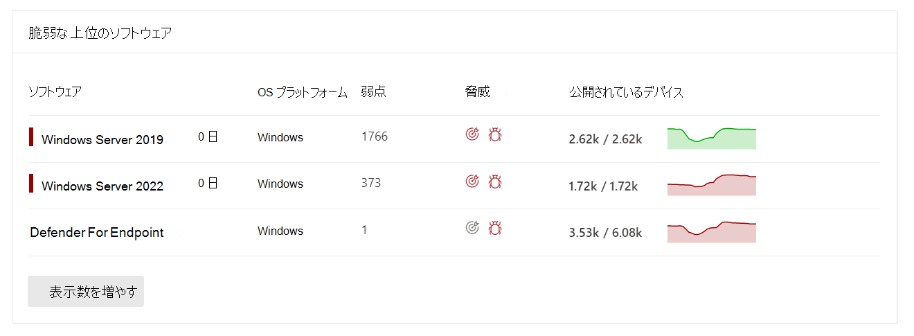 脆弱なソフトウェアカードの上位。