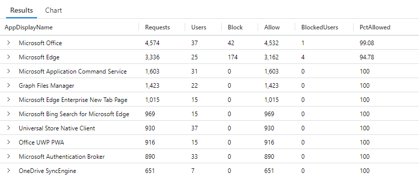 トークン保護ポリシーを探している Log Analytics クエリの結果の例を示すスクリーンショット