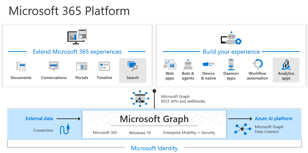 Microsoft Graph、Microsoft Graph Data Connect、Copilot コネクタを使用すると、Microsoft 365 エクスペリエンスを拡張し、インテリジェント なアプリを構築できます。