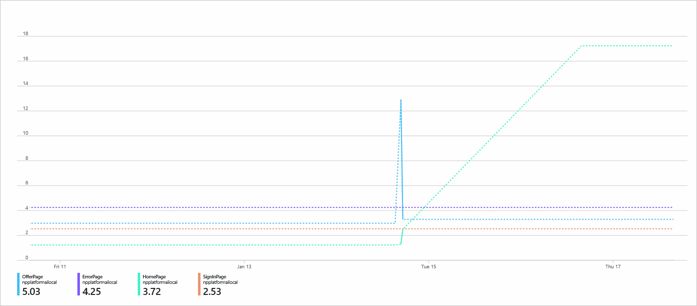 구성 요소 이름별로 분할된 사용자 지정 메트릭 React 구성 요소 작동 시간(초)을 표시하는 차트를 보여주는 스크린샷