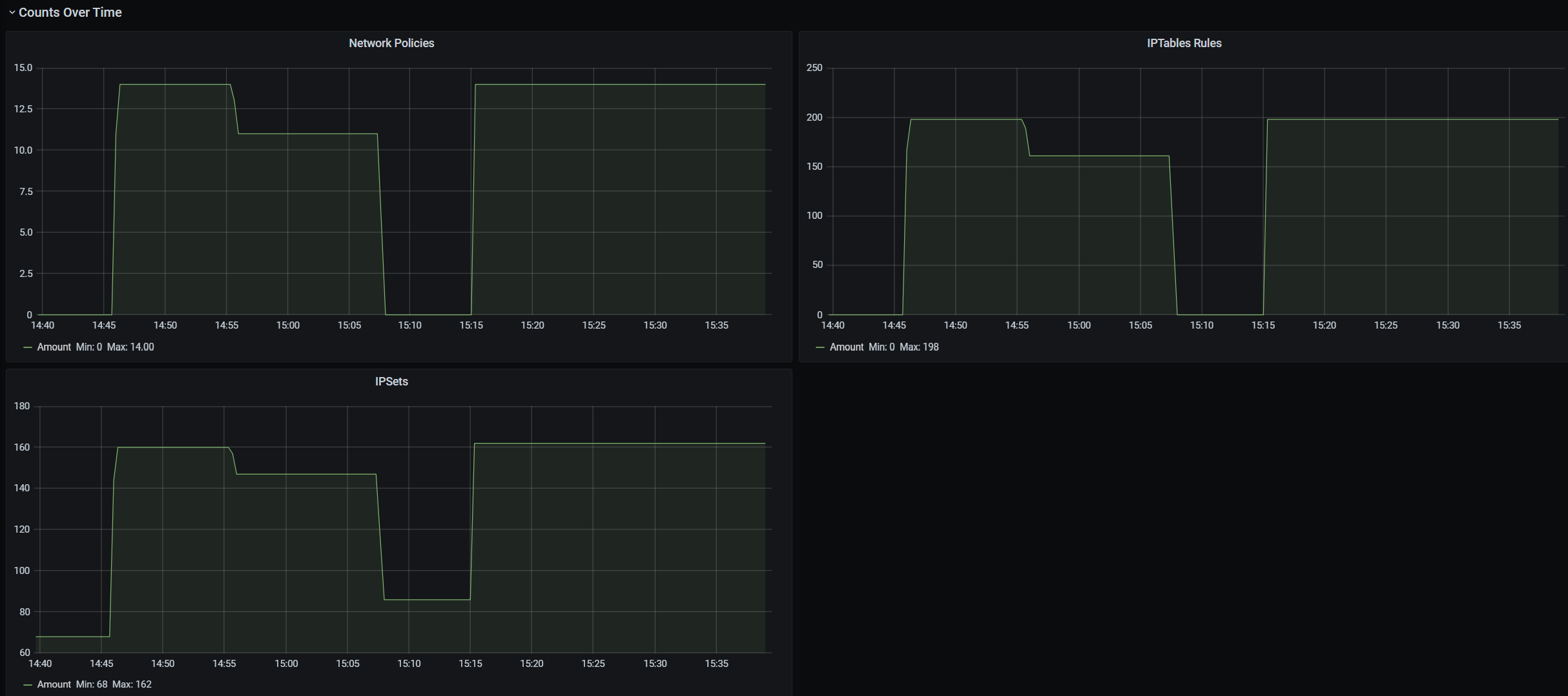 시간별 Grafana 대시보드 수의 스크린샷.