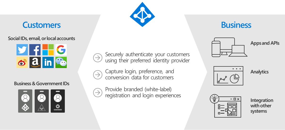Infografik zu Azure AD B2C-Identitätsanbietern und Downstreamanwendungen
