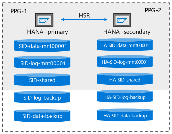 Diagramm, das die HANA-Systemreplikation erläutert.