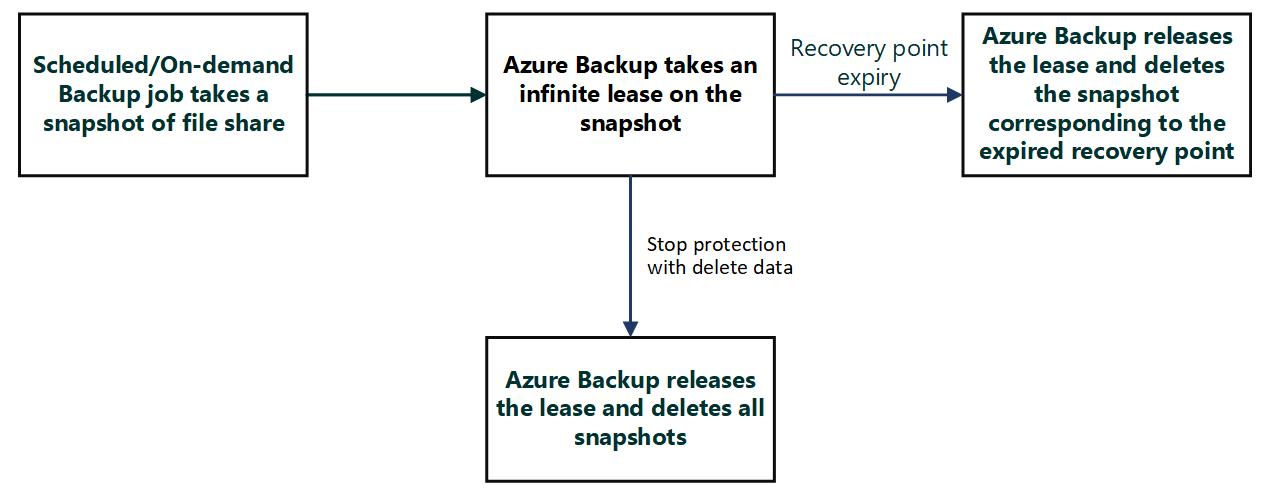 Diagramm, das den Lebenszyklus des von Azure Backup erworbenen Leasings erklärt.