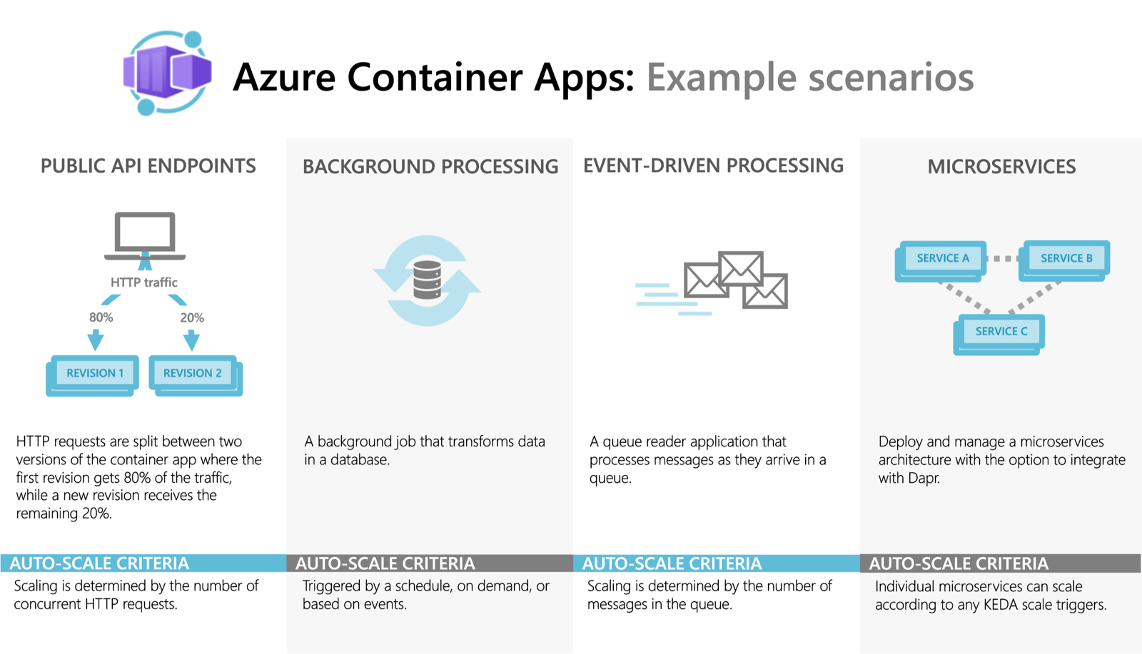 Beispielszenarien für Azure-Container-Apps.