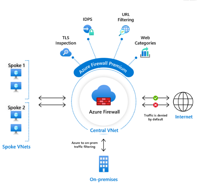 Diagramm, das die Bereitstellung von Azure Firewall Premium mit erweiterten Sicherheitsfeatures wie TLS-Inspektion, IDPS-Funktionen, URL-Filterung und erweiterter Bedrohungsschutz für Unternehmensumgebungen zeigt.