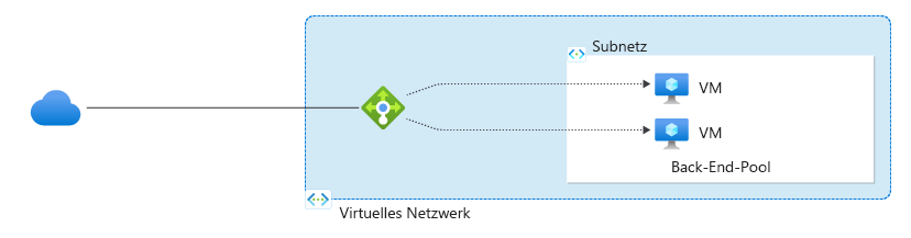 Screenshot eines Diagramms, das den Azure Load Balancer zeigt, der Netzwerkdatenverkehr zu Backend-VMs leitet.