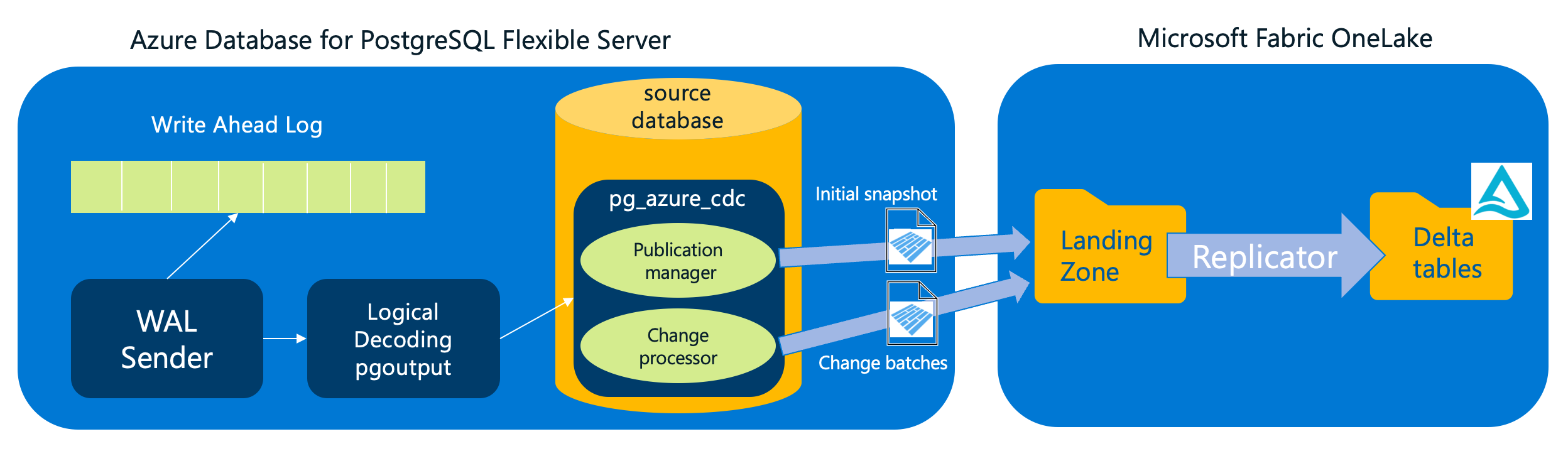 Diagramm der End-to-End-Architektur für die Fabric-Spiegelung in einer Azure-Datenbank für flexible Serverinstanz von PostgreSQL.
