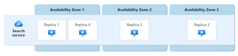 Diagramm, das einen KI-Suche-Dienst mit vier Replikaten zeigt, die über drei Verfügbarkeitszonen verteilt sind.