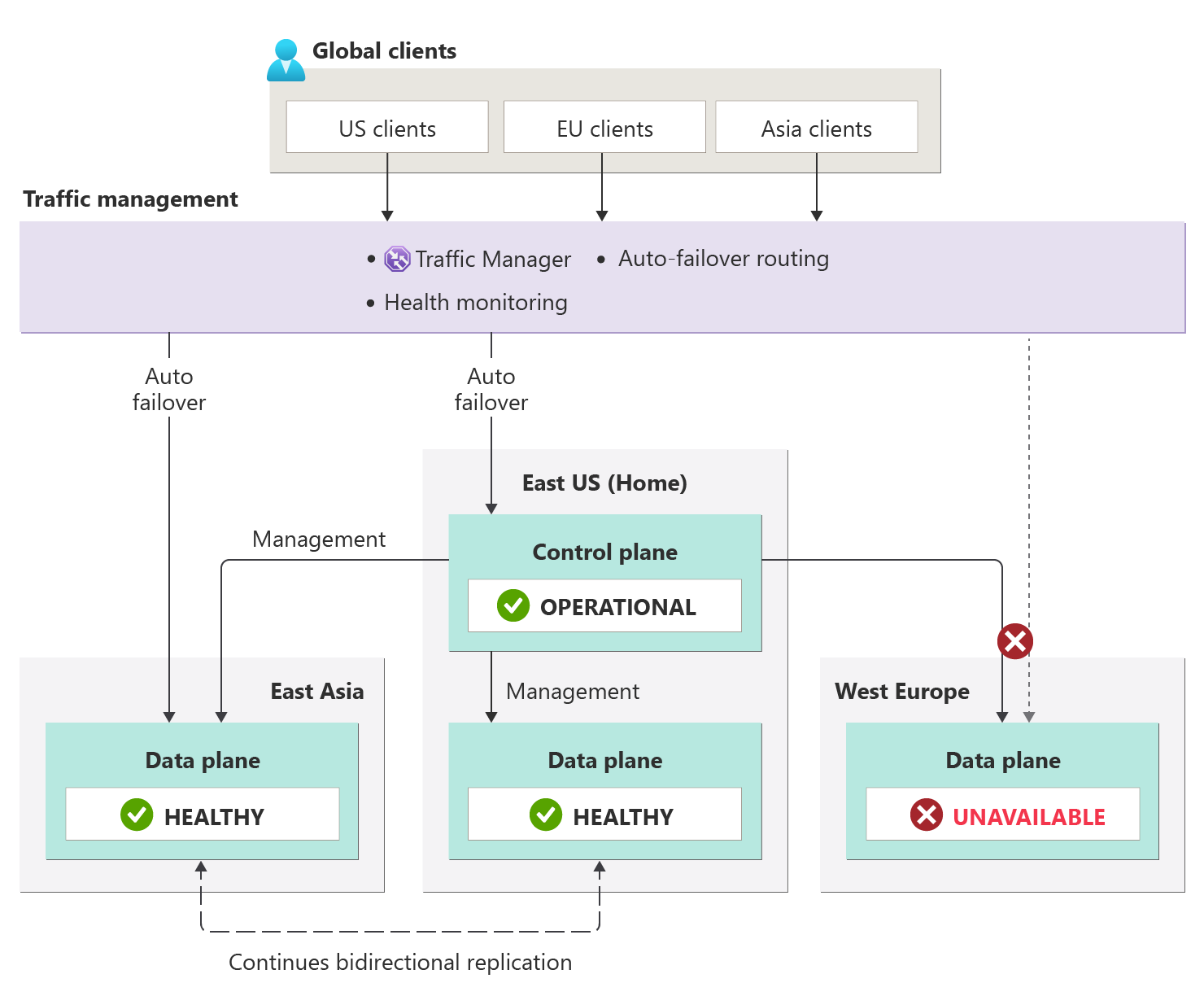Diagramm, das das Verhalten der Containerregistrierung während eines regionalen Fehlers zeigt.
